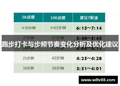 跑步打卡与步频节奏变化分析及优化建议